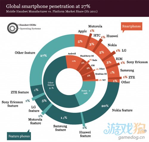 报告称全球智能手机渗透率仅27% 亚太区19%