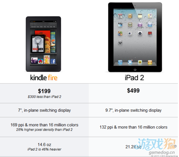 iPad首次战败 Kindle Fire成为百思买最畅销平板