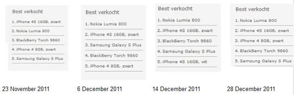 Lumia 800在荷兰/德国的人气依旧领先iPhone 4S
