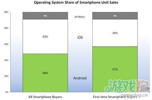 NPD：iPhone在美最暢銷新用戶多選Android