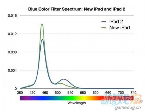 新iPad 3同样亮度下使用时间比前代少20%