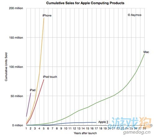 苹果 2012 年一季度将卖出 1340 万台iPad