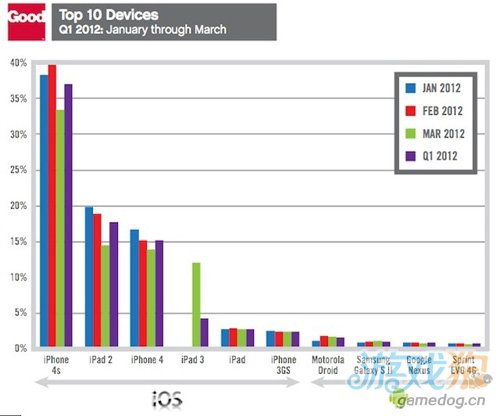 iPad第一季度占据企业平板电脑市场97.3%份额