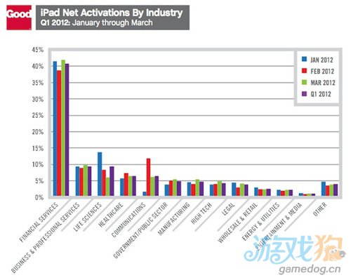 iPad第一季度占据企业平板电脑市场97.3%份额