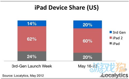全新iPad美国上市两个月 使用率超过iPad 1