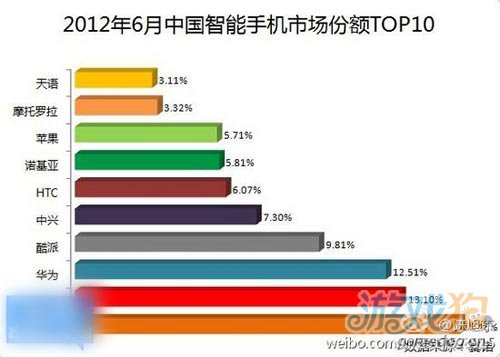2012年6月中国手机市场份额排行榜_WP7中文