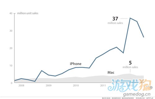 苹果iPhone业务到底有多大 比整个微软更大
