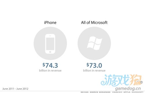苹果iPhone业务到底有多大 比整个微软更大