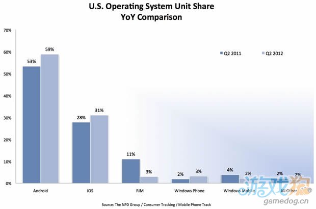 分析称iPhone 5难以赢得更多美国市场