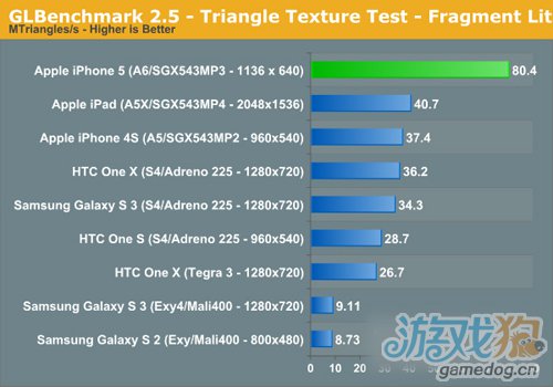 再一次秒杀一切 苹果A6性能测试