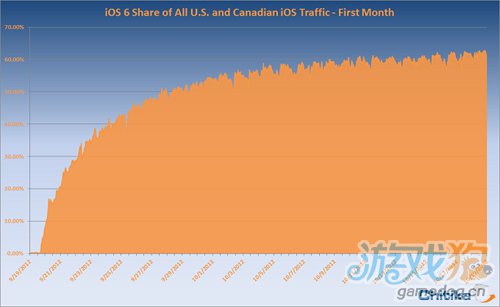 iOS 6发布仅一个月 用户升级率超过60%