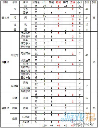 三国杀游戏中卡牌花色分布表