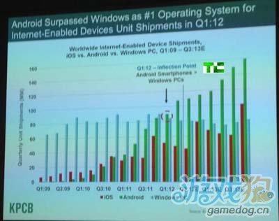 据报道目前Android手机普及速度高达iPhone的6倍2