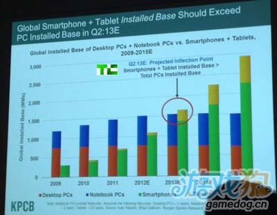 据报道目前Android手机普及速度高达iPhone的6倍3