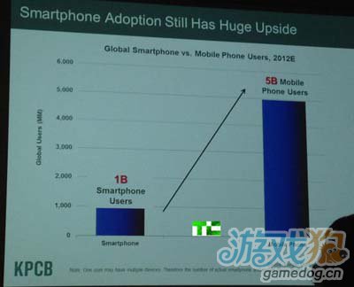 据报道目前Android手机普及速度高达iPhone的6倍1