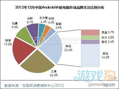 2012年12月中國Android平板電腦市場分析報告1