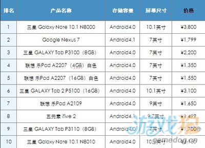 2012年12月中國Android平板電腦市場分析報告4