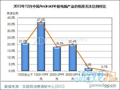 2012年12月中國Android平板電腦市場分析報告5