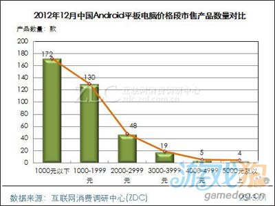 2012年12月中國Android平板電腦市場分析報告6