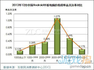 2012年12月中國Android平板電腦市場分析報告7