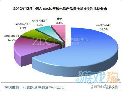 2012年12月中國Android平板電腦市場分析報告8