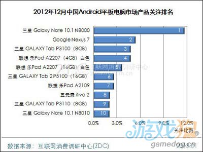 2012年12月中國Android平板電腦市場分析報告3