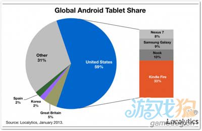 Kindle Fire稱霸Android平板 全球占比59%1