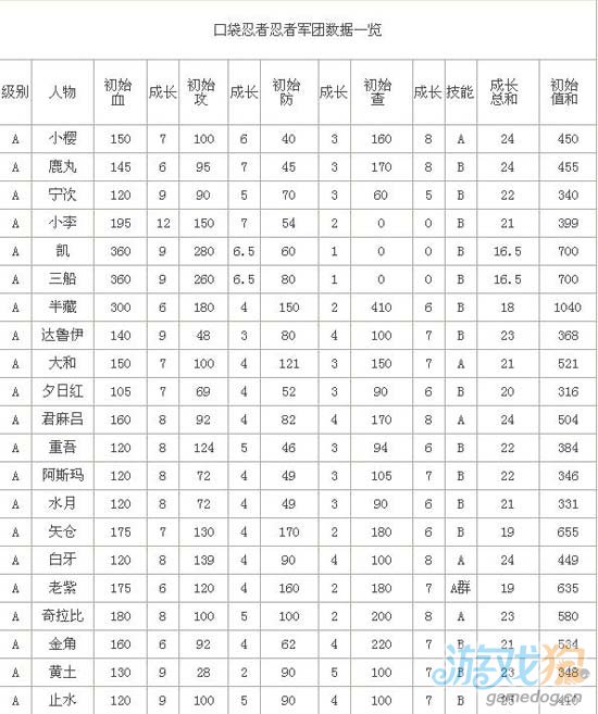 口袋忍者全人物属性成长表(包含全部a忍和s忍)