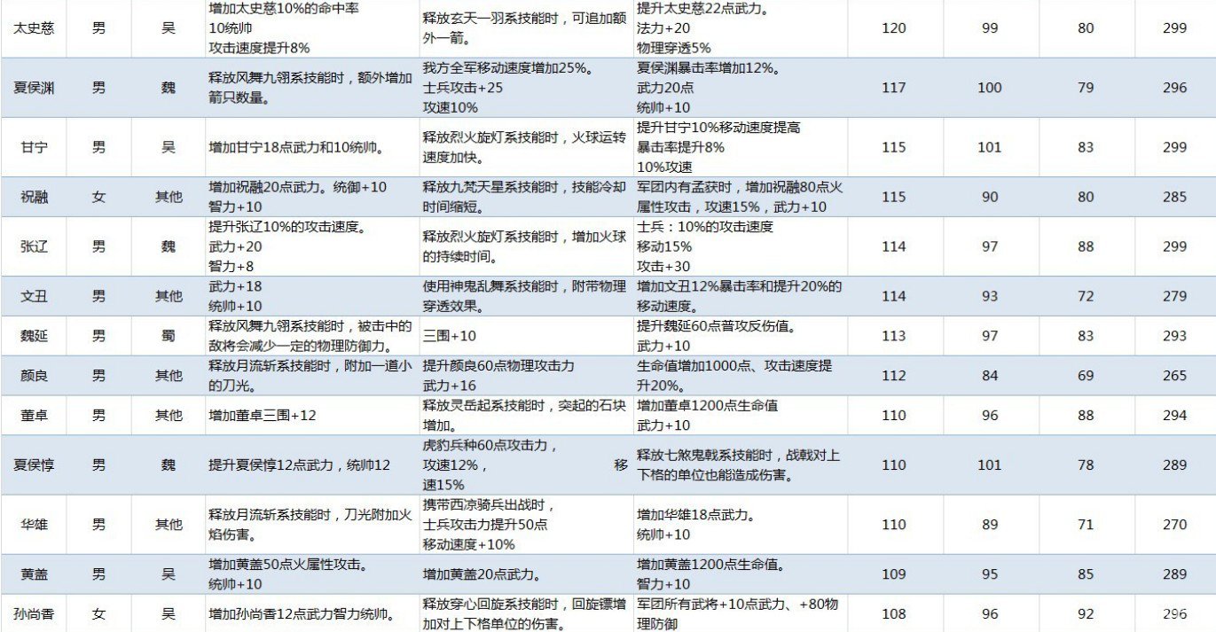 斗三国武将属性表所有武将属性表