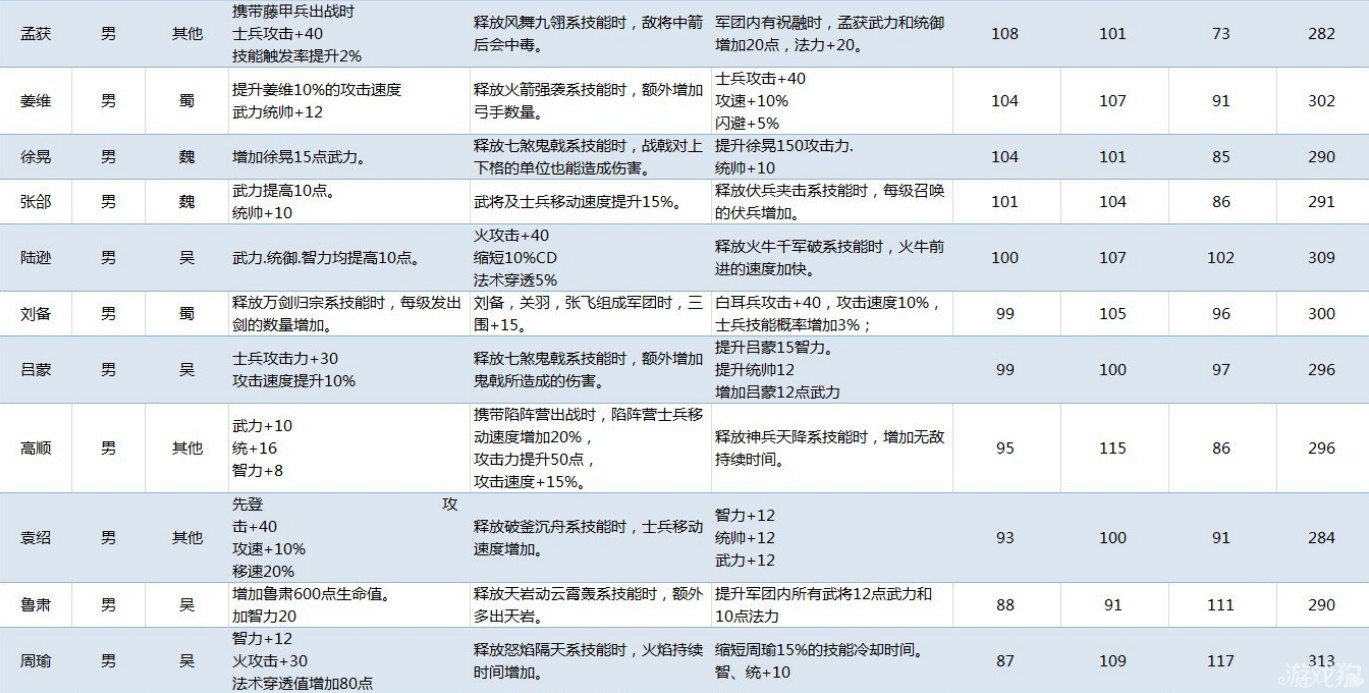 斗三国武将属性表所有武将属性表