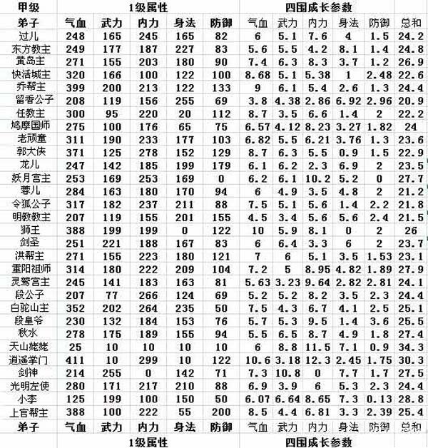 武侠q传弟子排名分析_武侠Q传_游戏狗