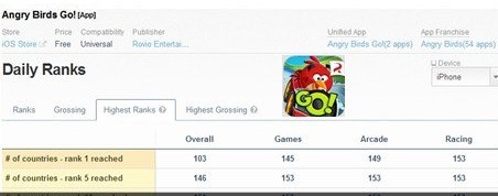 愤怒的小鸟Go登顶140多个国家iOS免费榜2