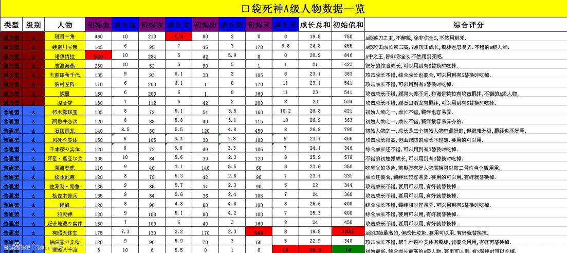 死神online人物数据详细一览