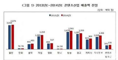 韩游戏产业2014年将猛赚 预测将超30亿美元_游戏狗新闻