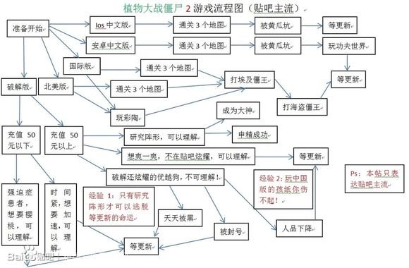 植物大战僵尸2结构图赏析