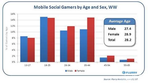 手游受男女玩家喜爱 比例正在逐年上升