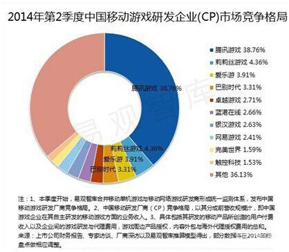 報告也發佈瞭“第二季度中國移動遊戲研發企業市場競爭格局”