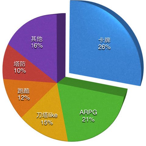 移动游戏的未来走向猜测