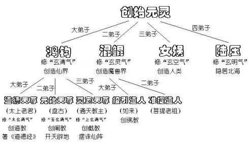 鸿钧老祖第一仙,弟子盘古初开天.先有鸿钧后有天,陆压道君还在前.