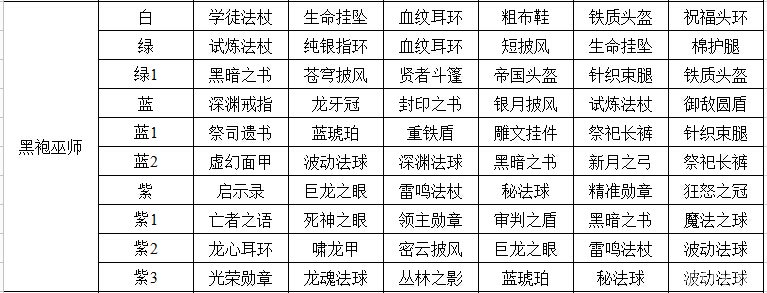 <em>女神联盟</em>英雄<em>黑袍巫师</em>进阶装备攻略介绍_<em>女神</em>