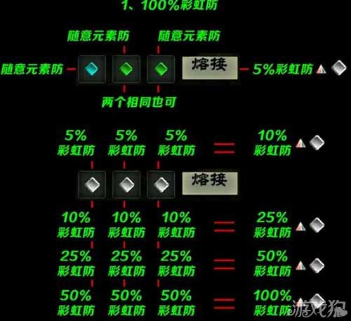 无尽之剑3关于加100彩虹防宝石的合成攻略