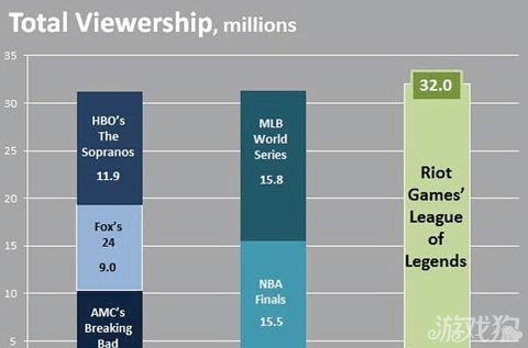 外媒电竞将改变传统体育 未来有无限可能