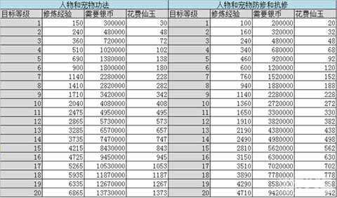 梦幻西游手游宝石修炼及宠物玩法消耗分享