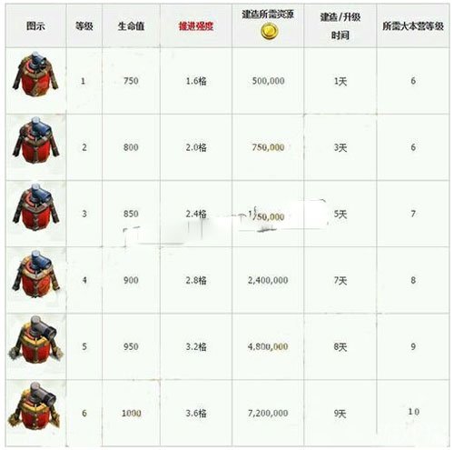 部落冲突空气炮实际作用及具体布局分享