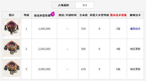 部落冲突暗黑法术工厂数据分享