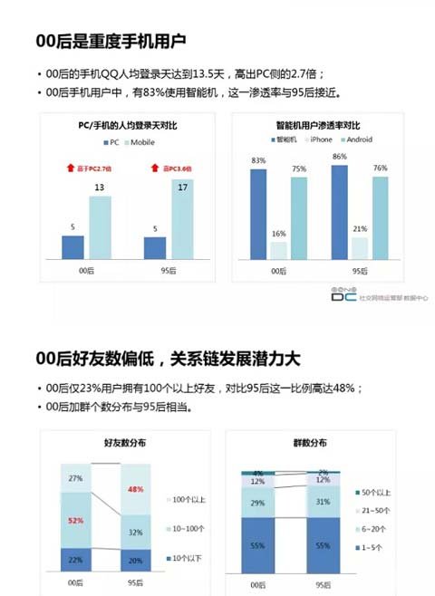 95后都已经太老了 首份00后行为报告出炉