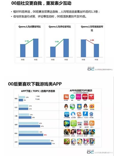 95后都已经太老了 首份00后行为报告出炉