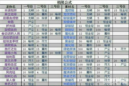 地下城堡圣物合成极限公式图解_地下城堡