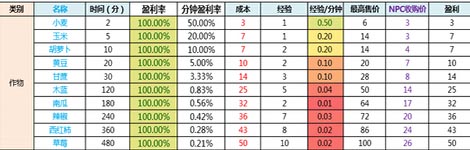 6686体育(中国)官方网站卡通农场农作物收获获得利润分析(图1)