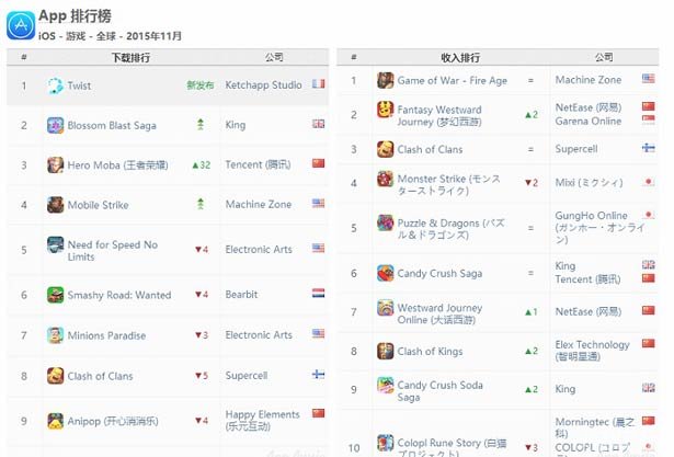 11月全球单款游戏iOS渠道排行榜